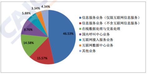 全國(guó)增值電信業(yè)務(wù)經(jīng)營(yíng)許可企業(yè)突破八萬(wàn)家，信息服務(wù)業(yè)務(wù)持續(xù)增長(zhǎng)