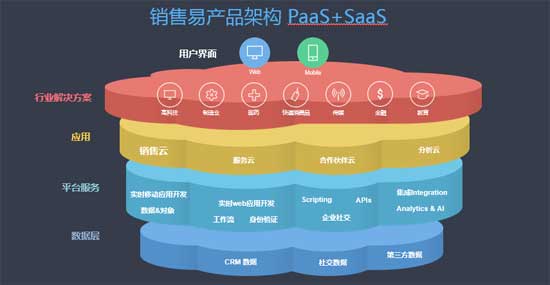 醫(yī)藥行業(yè)數(shù)字化革新之路 銷(xiāo)售易攜PaaS+SaaS解決方案亮相行業(yè)峰會(huì)