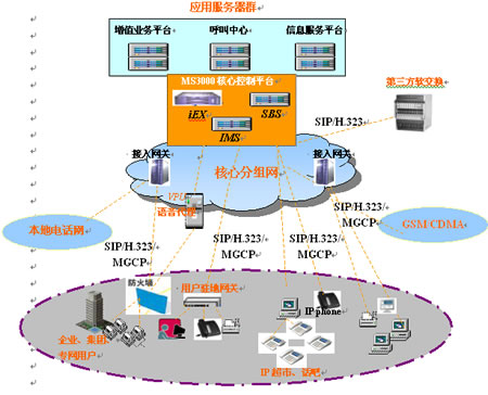 MS3000 IP多業(yè)務通信系統(tǒng)總體介紹 信息服務業(yè)務的賦能平臺