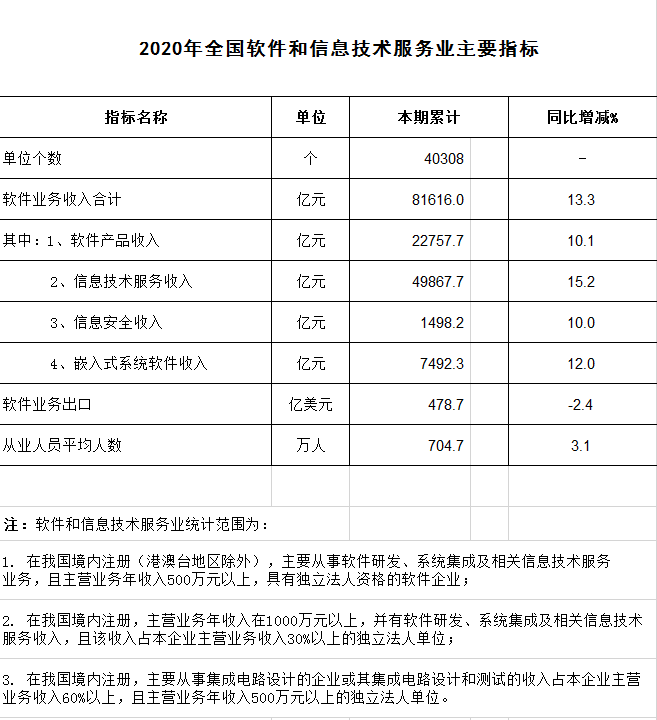 工信部:2020年軟件和信息技術服務業(yè)統(tǒng)計公報主要指標表